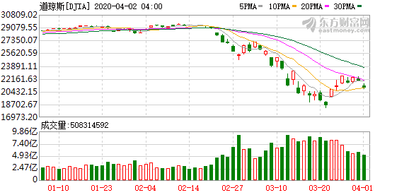 美股行情走势走势_美国华尔街再分辨新冠肺炎疫情对经济发展的危害