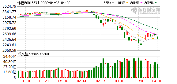 美股行情走势走势_美国华尔街再分辨新冠肺炎疫情对经济发展的危害