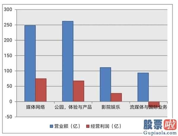 美股投资台历：肺炎疫情危害休闲活动急剧下降迪斯尼较大主营受严厉打击要想股票抄底