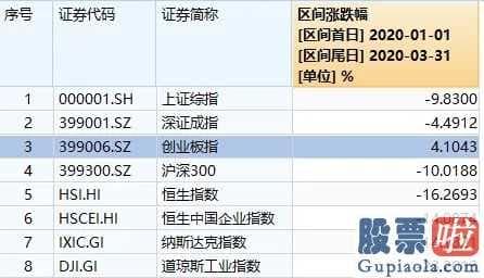 目前股市行情分析预测预测：大幅度起伏的一季度总算完毕!28个制造行业仅五个高涨