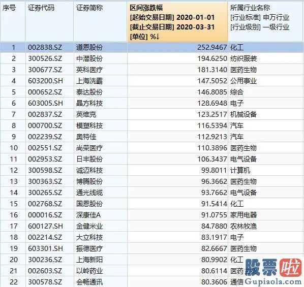 目前股市行情分析预测预测：大幅度起伏的一季度总算完毕!28个制造行业仅五个高涨