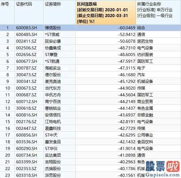 目前股市行情分析预测预测：大幅度起伏的一季度总算完毕!28个制造行业仅五个高涨