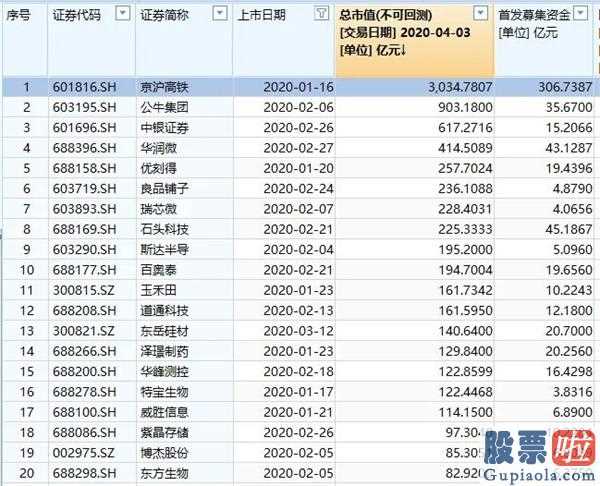 目前股市行情分析预测预测：大幅度起伏的一季度总算完毕!28个制造行业仅五个高涨