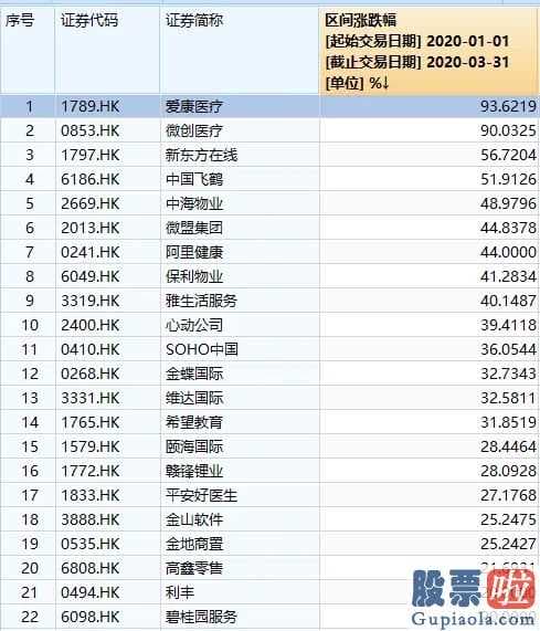 目前股市行情分析预测预测：大幅度起伏的一季度总算完毕!28个制造行业仅五个高涨