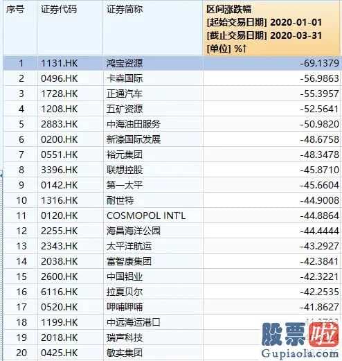 目前股市行情分析预测预测：大幅度起伏的一季度总算完毕!28个制造行业仅五个高涨