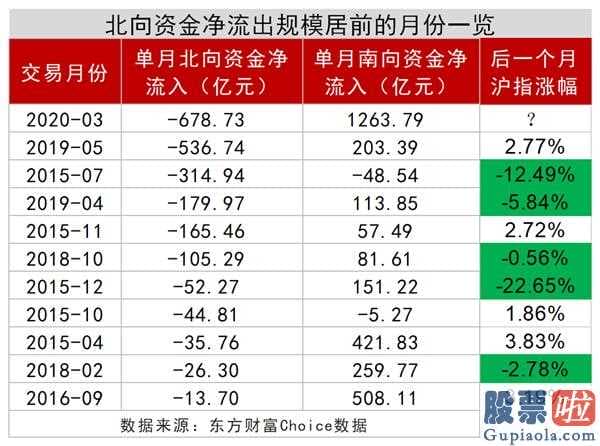 股市行情分析预测直播-4月北向资金狂甩678亿人民币,29只股被大幅度买入!