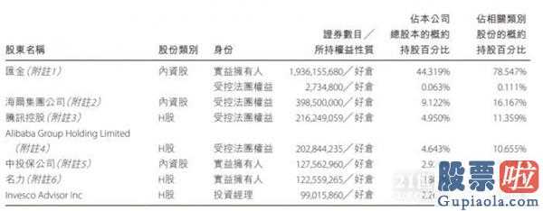 美股投资额 A股IPO保荐人包销经营规模排名第一