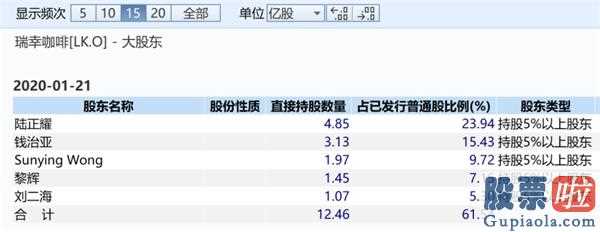 小型美股投资公司-瑞幸股票价格起落难休三大高层住宅质押比例近半