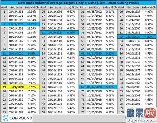 1000万投资美股：美股周一大幅度高涨,道琼斯指数狂飚近8%