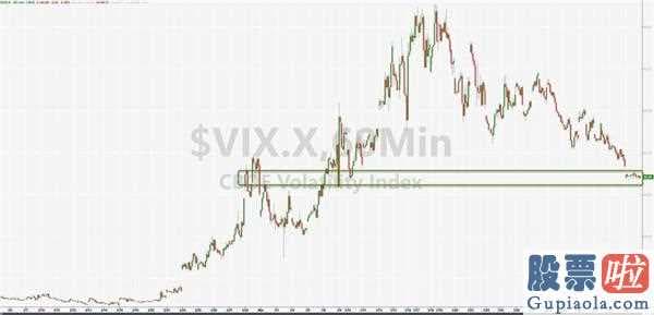 1000万投资美股：美股周一大幅度高涨,道琼斯指数狂飚近8%