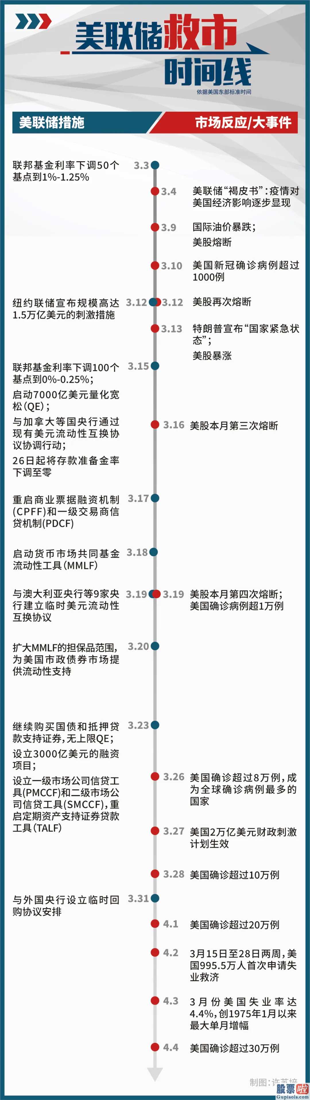 香港 投资美股：美联储会议说准备金率为零代表哪些?有关对策有用吗?