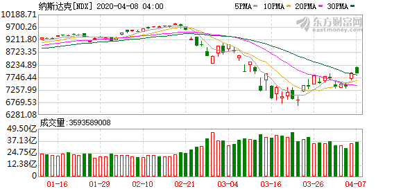 美股投资特点_世界各国再次增加刺激性肺炎疫情初显缓解征兆