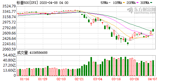 美股投资特点_世界各国再次增加刺激性肺炎疫情初显缓解征兆