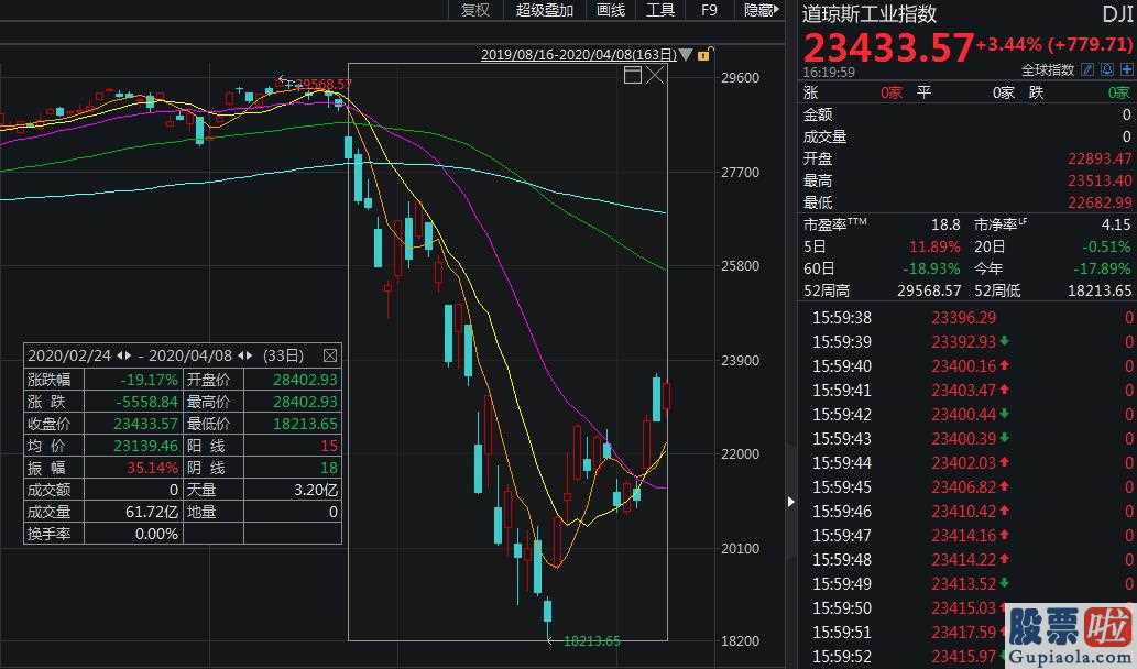 美股崩盘投资什么：大中型科技股票行情大部分高涨,金融股、能源股普涨