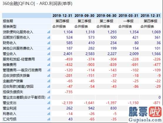 美股的价值投资-360金融今年四季度及全年度没经财务报表