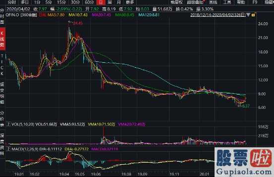 美股的价值投资-360金融今年四季度及全年度没经财务报表