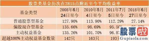 每日股市大盘分析预测-上证综指2800点周边时,积极权益基金主要表现怎样?