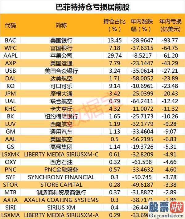 11号美股行情走势 股神巴菲特2020年已亏本3255亿人民币RMB