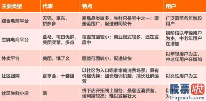 普通投资者如何买美股-肺炎疫情下的“刚性需求”硬提高生活所迫,免费下载好几个生鲜食品电商app