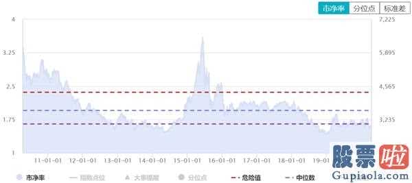 明日股市大盘分析预测-近十年万得全A指数值市盈率转变可预测性股权溢价再现