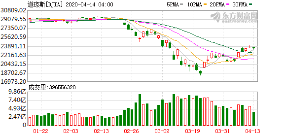 8.4美股行情走势_科技股票行情逆势拉高,推动纳斯达克指数收涨