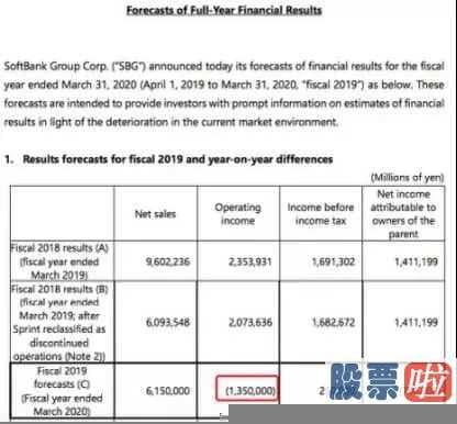 美股投资费用_合拼后被移除负债表软银投资愿景基金巨亏