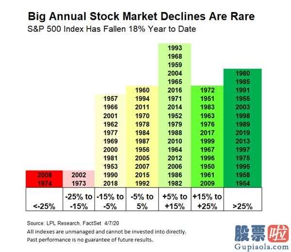 美股投资平台-LPLFinancial:新冠肺炎疫情将使美国经济深陷衰落