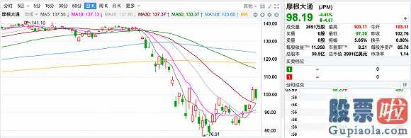 东方财富 投资港股美股_摩根银行老总兼CEO杰米·戴蒙表达:循环系统银行信贷信用额度500亿美金,已