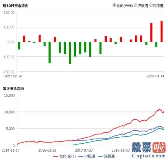 股票行情预测分析走势 双股获南下资金净流入超10亿人民币什么股票得到股票龙虎榜的亲睐呢?