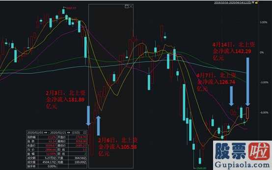 股票行情预测分析走势 双股获南下资金净流入超10亿人民币什么股票得到股票龙虎榜的亲睐呢?