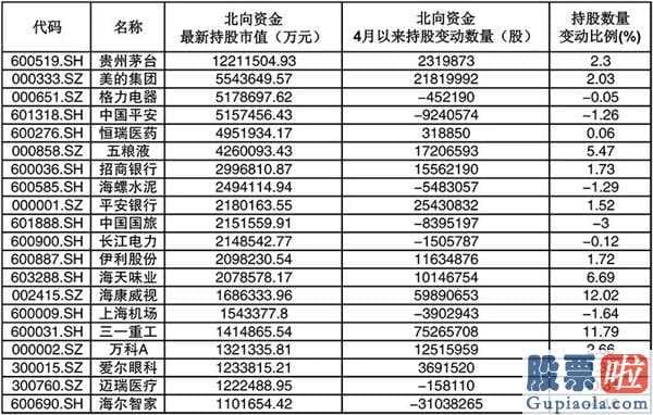 明日股票股市大盘分析预测-北向资金全新前20大重仓股截止