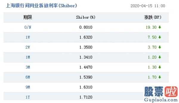 明日股市分析预测最新消息 1000亿MLF实际操作“央行降息”将来LPR价格大概率下滑