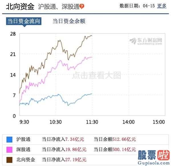 今日股票行情预测分析图：北向资金净流入27