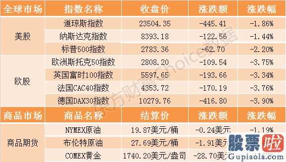 非专业投资者做空美股 外盘纵观美国股票团体收跌道琼斯指数跌逾440点美联储会议褐皮书