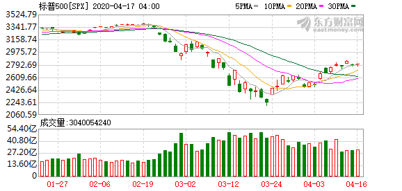 美股投资港股的ETF 美国股票突现“V型翻转”吉利德科学盘后暴涨16%