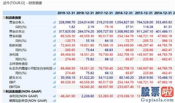 美股投资看哪些书-途牛网第四季度营业额4.51亿人民币,同比减少4