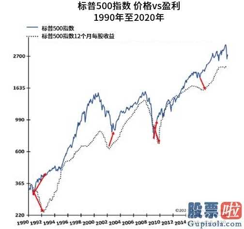 国内的基金能投资美股吗_Leuthold的JamesPaulsen:2003年互联网泡沫裂开以后的