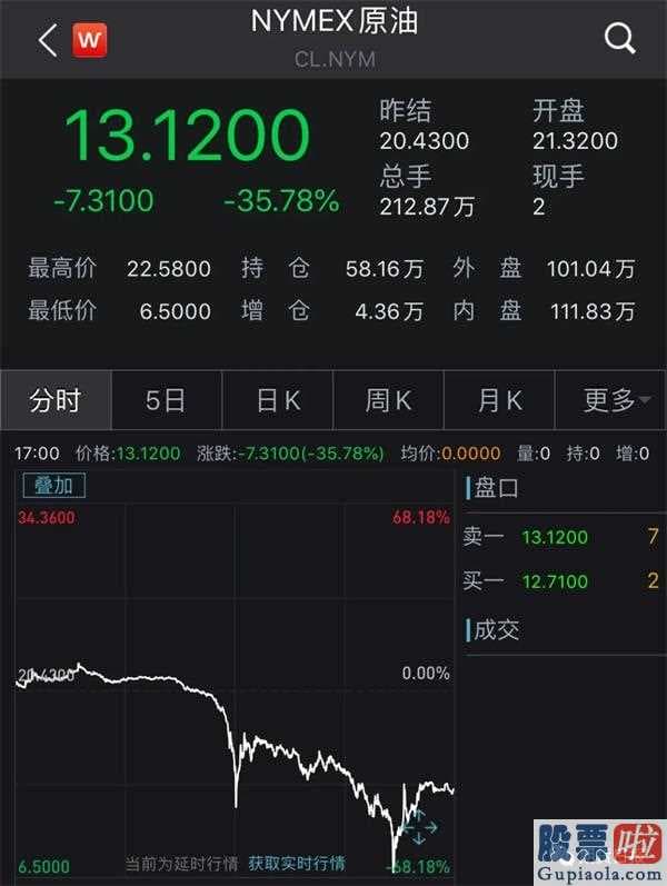 长期投资美股哪个好：WTI原油6月合同盘里狂跌近70%