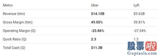 境内投资机构投资美股 Uber个股比Lyft个股更最该挑选