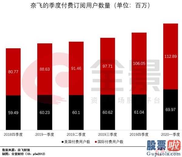 五千万美元投资美股_奈飞“升空!付钱客户飙涨至18860万