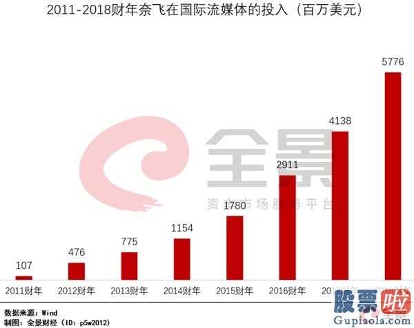 五千万美元投资美股_奈飞“升空!付钱客户飙涨至18860万