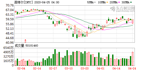 昨夜美股行情走势图 intel发布超出预估收益和每股盈利会计销售业绩