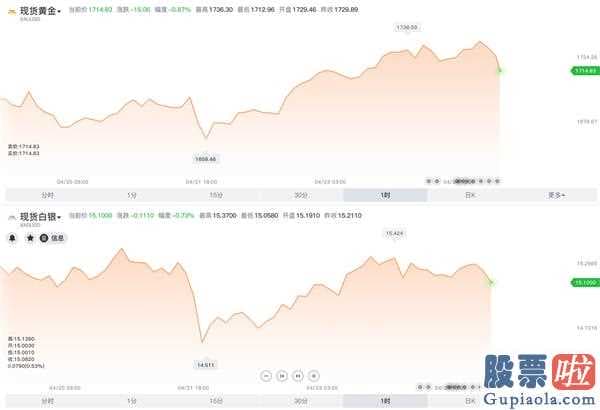 美股投资推荐 一周市场行情回望贵重金属:金子一度上破1730