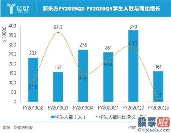 美股投资者信息是否透明 新东方学校教学中心数量与同比增速教育辅导制造行业集中化合理布