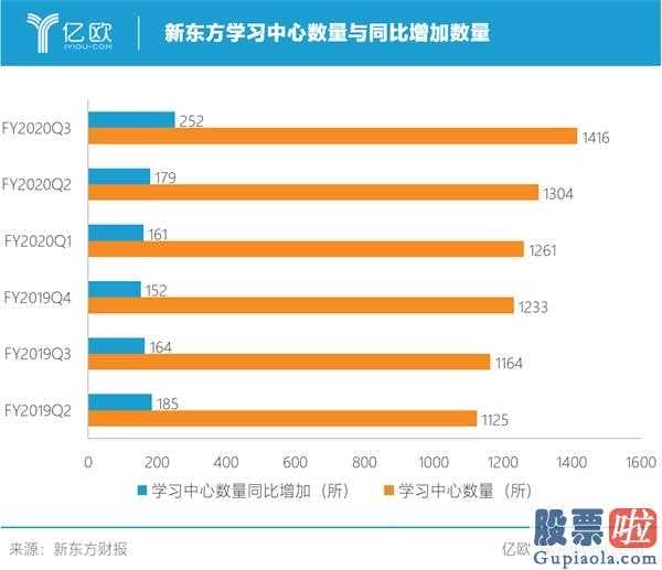 美股投资者信息是否透明 新东方学校教学中心数量与同比增速教育辅导制造行业集中化合理布