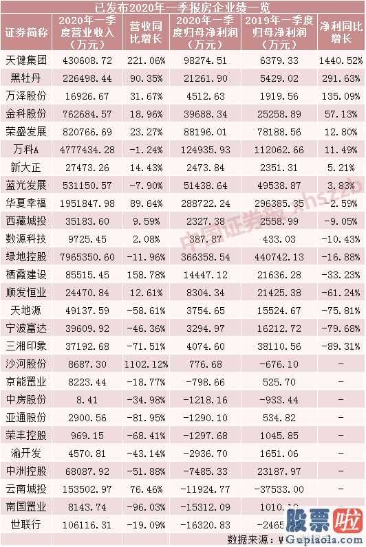 股票行情预测分析：万科地产A3月市场销售已修复至当期9成水准