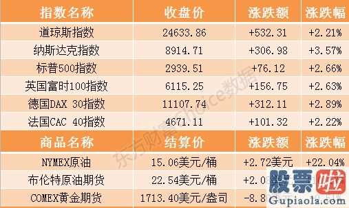 什么基金投资美股_隔夜外盘:英国三大股指全程收涨道琼斯指数涨逾500点美油期