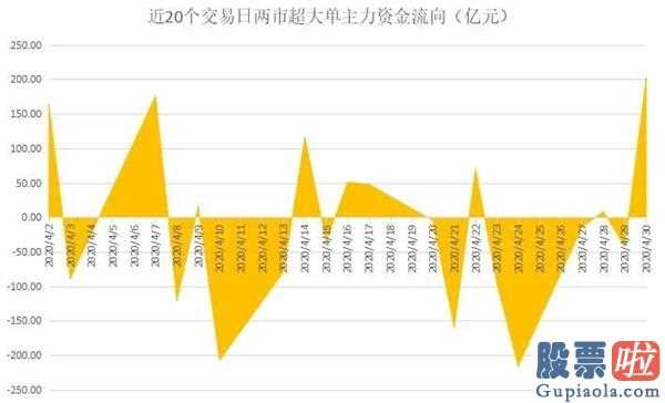 李大霄明天股市预测分析_超大型单主力吸筹、制造行业流入、沪深股市行情、两融数据信息也