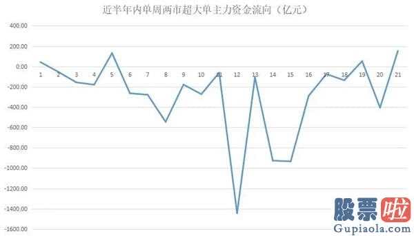 李大霄明天股市预测分析_超大型单主力吸筹、制造行业流入、沪深股市行情、两融数据信息也