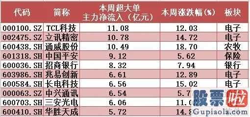 李大霄明天股市预测分析_超大型单主力吸筹、制造行业流入、沪深股市行情、两融数据信息也